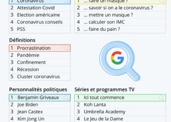 L&rsquo;année 2020 selon Google