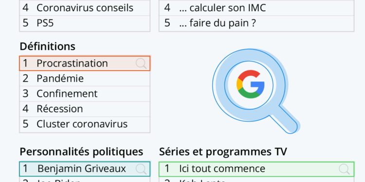 L’année 2020 selon Google