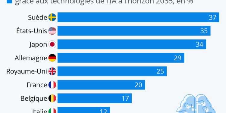 Où l’IA améliorera le plus la productivité du travail ?