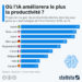 Où l’IA améliorera le plus la productivité du travail ?