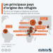 Les principaux pays d’origine des réfugiés