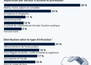 Le visage de la corruption en France