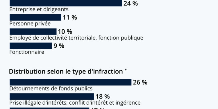 Le visage de la corruption en France