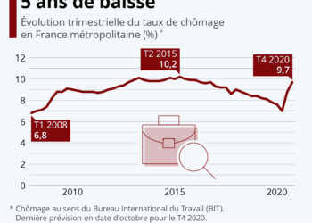 Chômage : la crise annihile 5 ans d’efforts pour l’emploi
