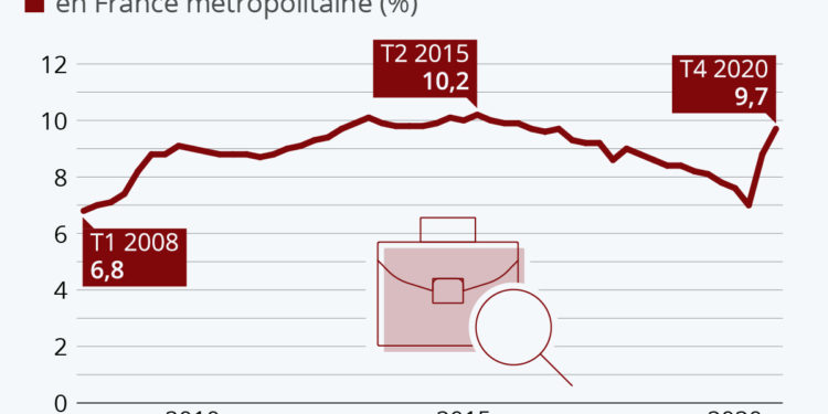 Chômage : la crise annihile 5 ans d’efforts pour l’emploi
