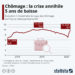 Chômage : la crise annihile 5 ans d’efforts pour l’emploi
