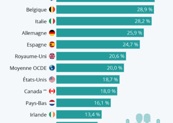 La France reste championne des dépenses sociales