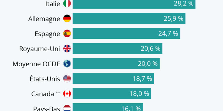 La France reste championne des dépenses sociales