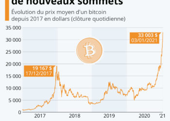 Le Bitcoin atteint de nouveaux sommets