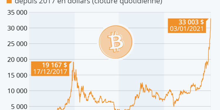 Le Bitcoin atteint de nouveaux sommets