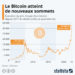 Le Bitcoin atteint de nouveaux sommets