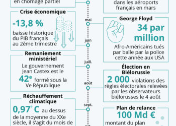 L&rsquo;année 2020 en chiffres
