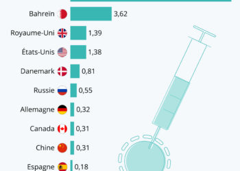 Covid-19 : quelle part de la population a été vaccinée ?