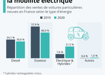Le boom de la mobilité électrique
