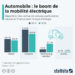 Le boom de la mobilité électrique