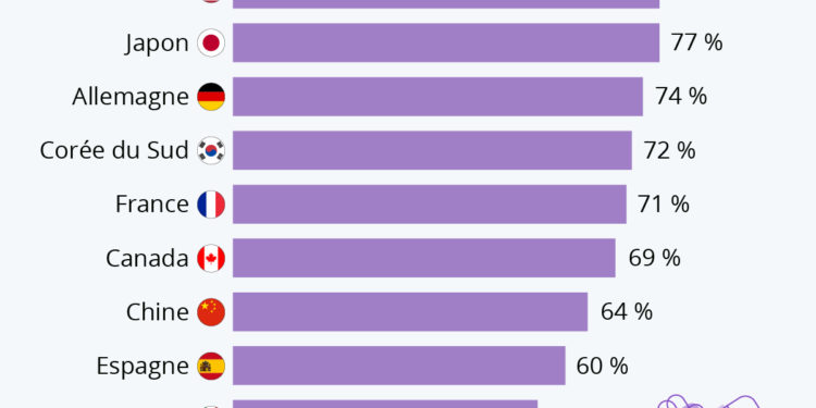 E-Commerce : quels marchés sont les plus développés ?