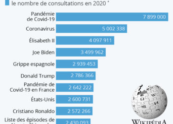Les articles les plus consultés sur Wikipédia en 2020