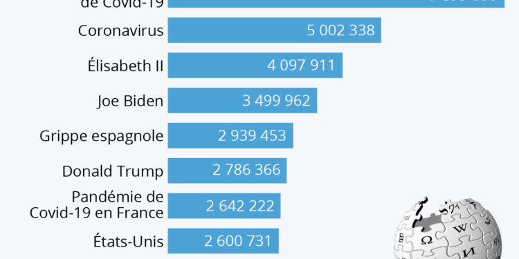 Les articles les plus consultés sur Wikipédia en 2020