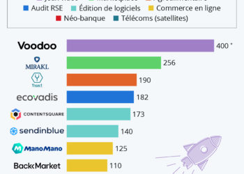 Les startups françaises qui ont levé le plus de fonds en 2020