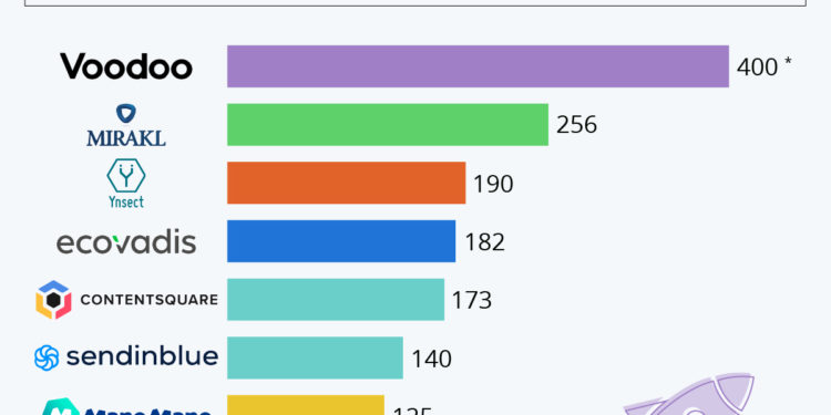 Les startups françaises qui ont levé le plus de fonds en 2020