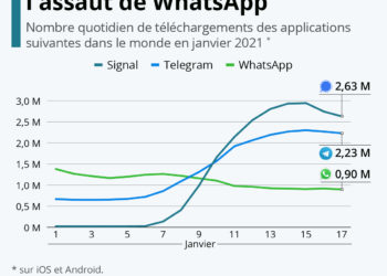 Telegram et Signal à l’assaut de WhatsApp