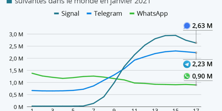 Telegram et Signal à l’assaut de WhatsApp