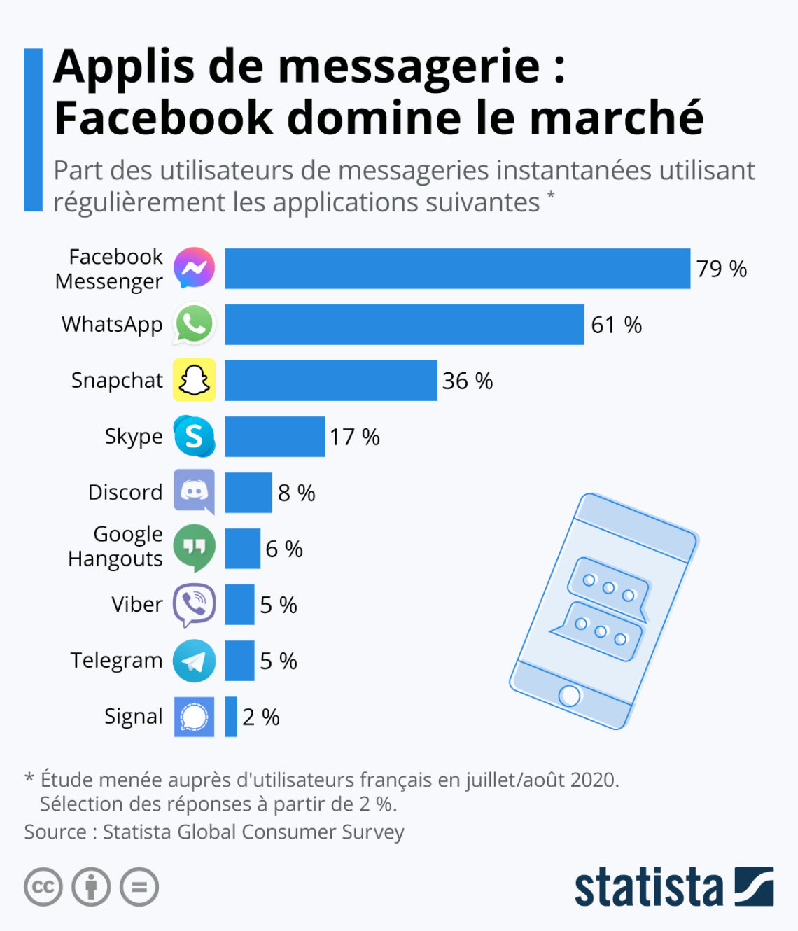 applications-de-messagerie-facebook-domine-le-march