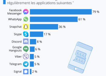 Applications de messagerie : Facebook domine le marché