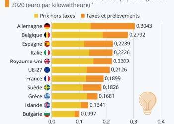 Le prix de l’électricité en Europe