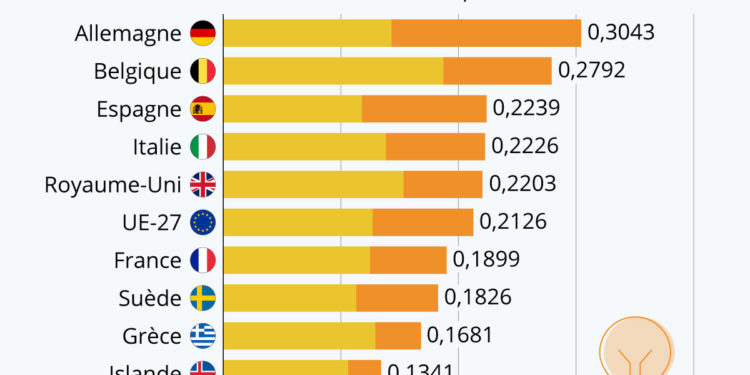 Le prix de l’électricité en Europe