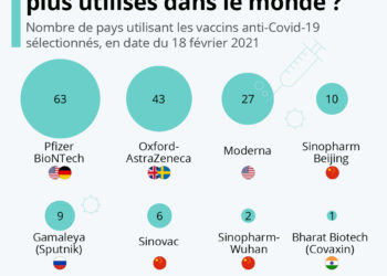 Les vaccins les plus utilisés dans le monde