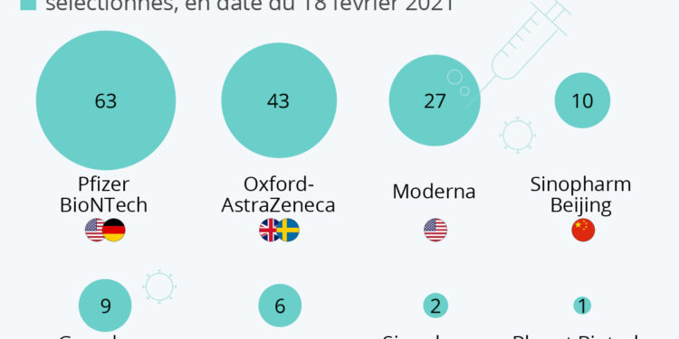 Les vaccins les plus utilisés dans le monde