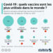 Les vaccins les plus utilisés dans le monde
