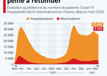 Covid-19 : la pression hospitalière peine à retomber