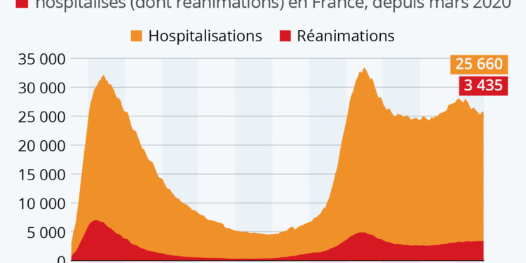 Covid-19 : la pression hospitalière peine à retomber