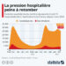 Covid-19 : la pression hospitalière peine à retomber