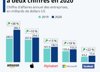 Les géants de la tech ne connaissent pas la crise