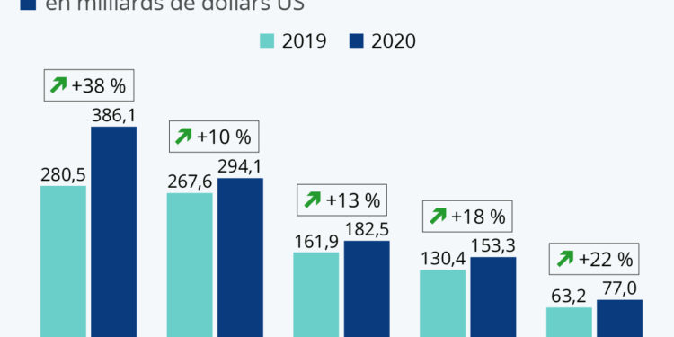 Les géants de la tech ne connaissent pas la crise