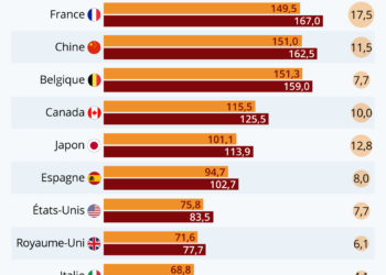 La dette des entreprises françaises atteint des sommets