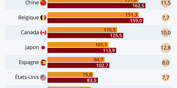 La dette des entreprises françaises atteint des sommets