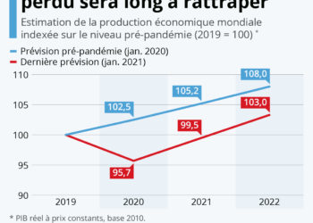 Économie mondiale : le terrain perdu sera long à rattraper