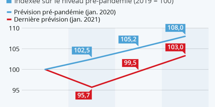 Économie mondiale : le terrain perdu sera long à rattraper