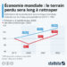 Économie mondiale : le terrain perdu sera long à rattraper