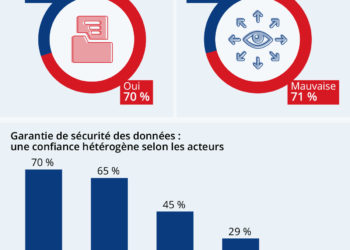 Données personnelles sur Internet : la crise de confiance