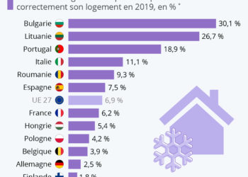 La précarité énergétique en Europe