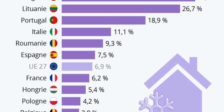 La précarité énergétique en Europe