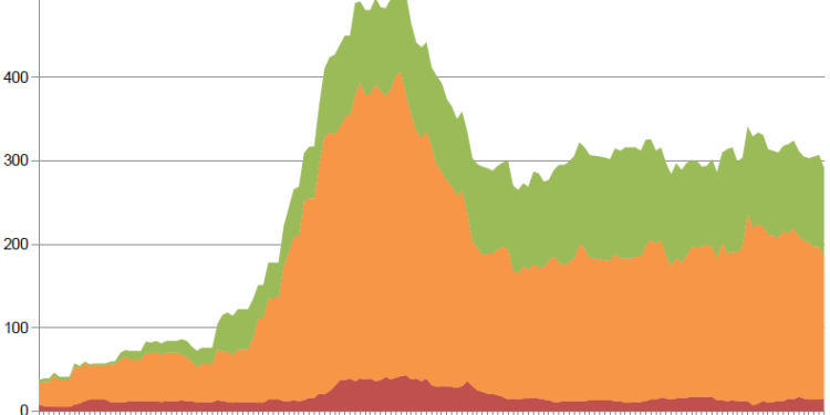 Covid : le taux d’incidence poursuit sa décrue en Vaucluse