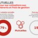 Dans le collimateur d’UFC Que choisir, la Mutualité française réplique !