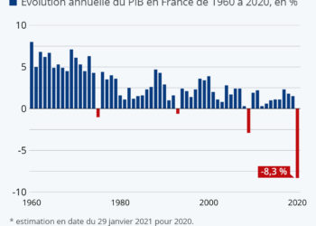 L’économie française a subi une récession massive en 2020