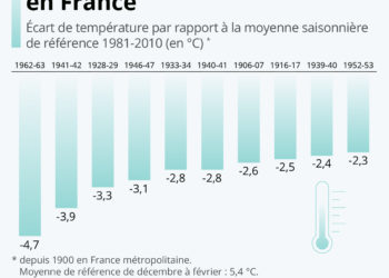 Les hivers les plus froids en France